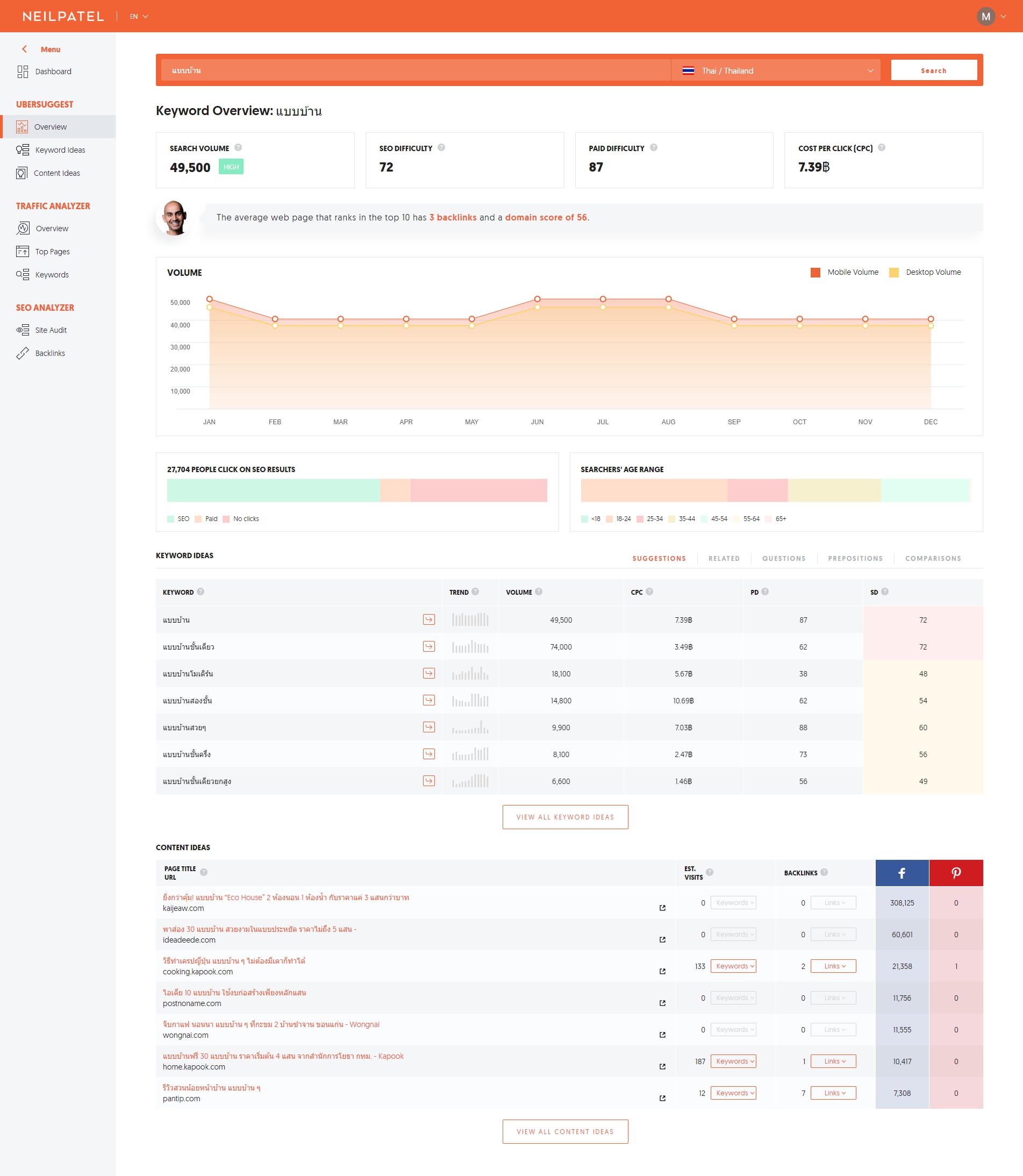 Keyword Overview Dashboard