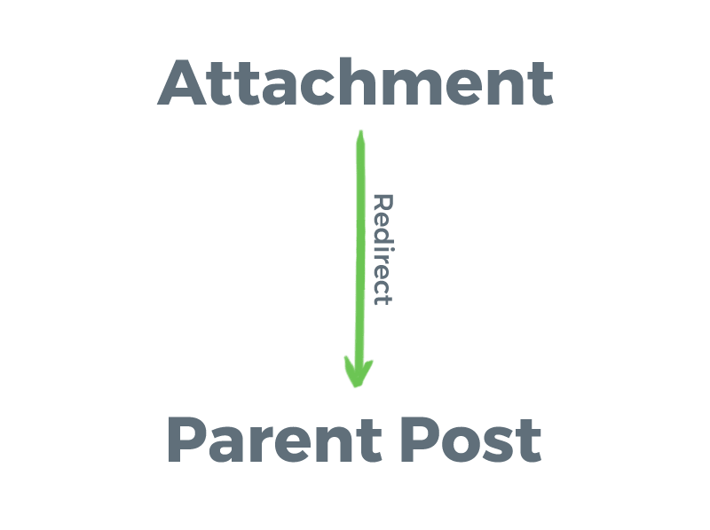 Redirect Attachments
