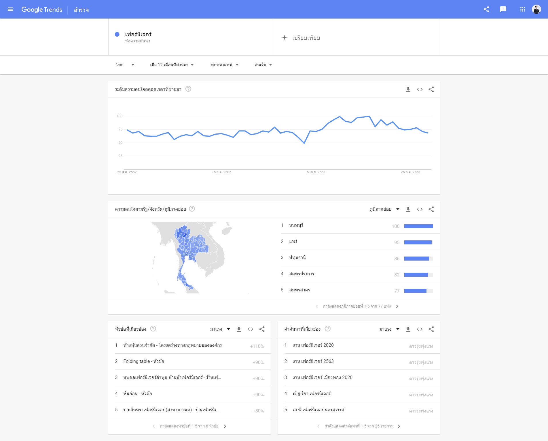 เช็ค Google Trends เพื่อเพิ่ม Traffic ให้เว็บไซต์