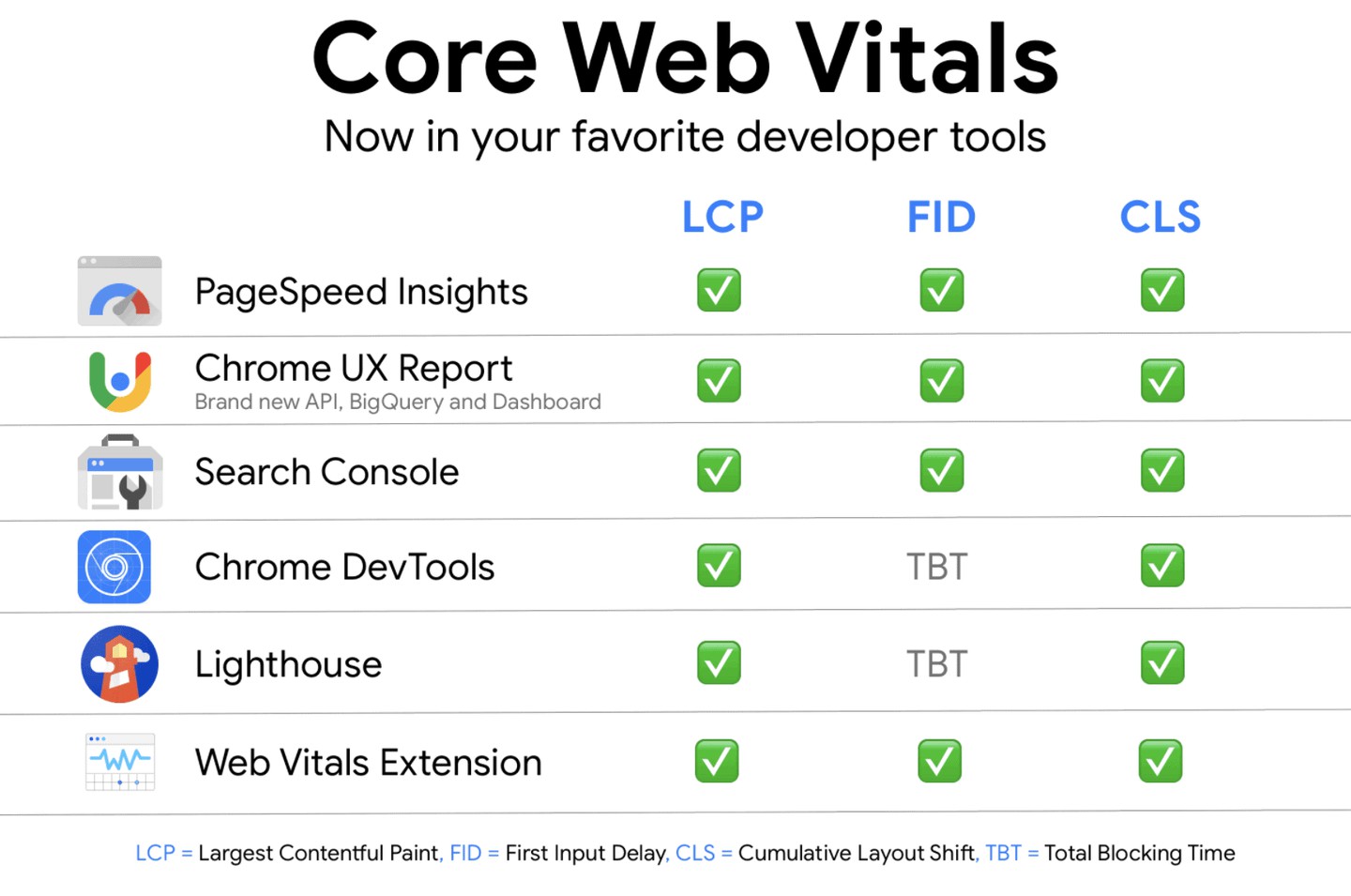 Core Web Vitals Tools