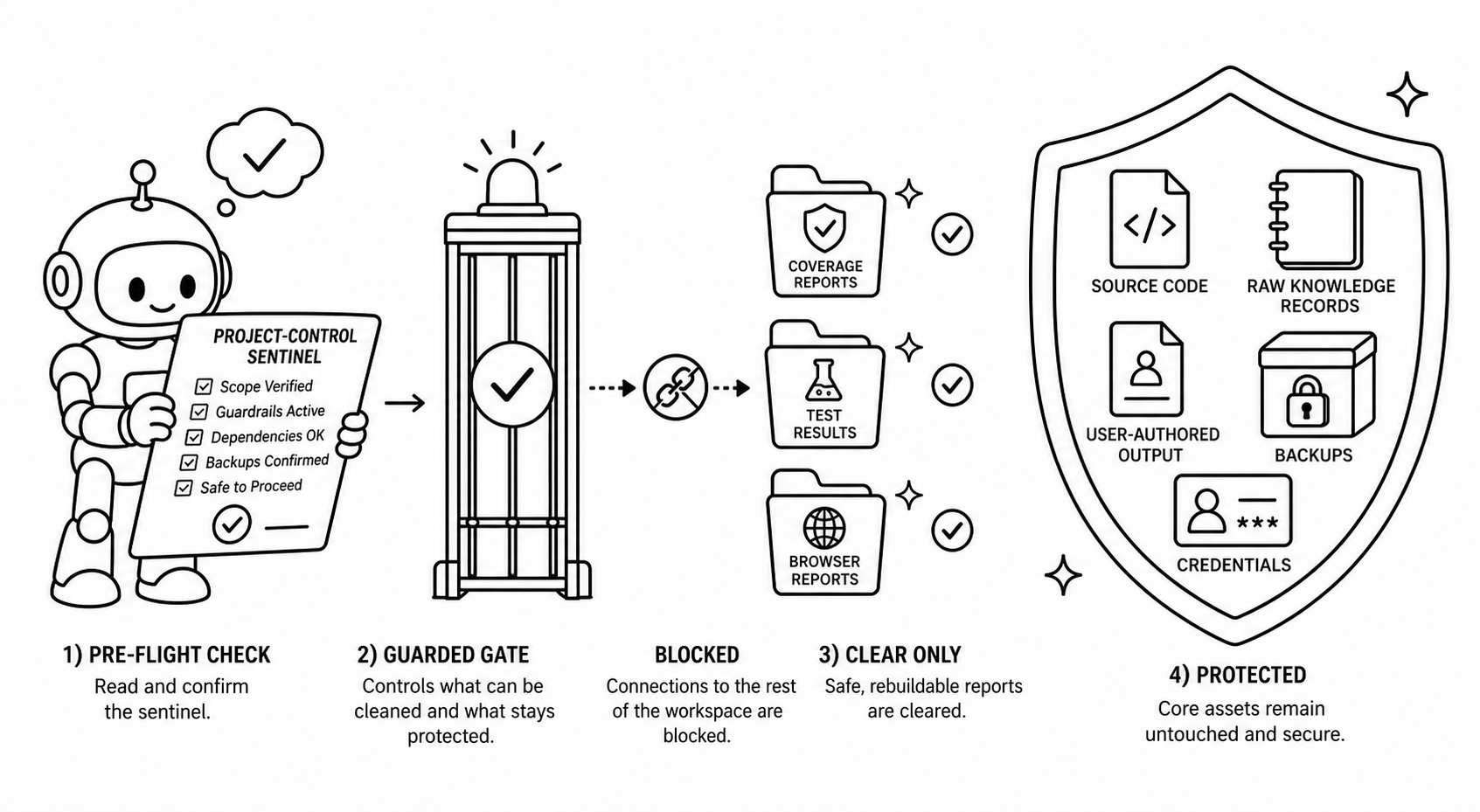 ภาพอธิบาย Maintenance ที่ปลอดภัยต้อง fail closed สำหรับบทความ LLM Wiki และ AI Agent Project